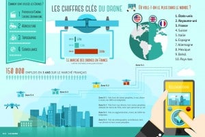 infographie marché du drone en france